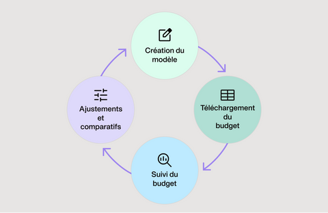  Illustration simple du processus de suivi budgétaire avec le logiciel Payhawk